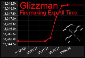 Total Graph of Glizzman