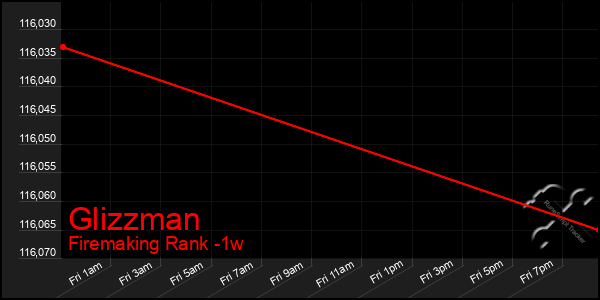 Last 7 Days Graph of Glizzman