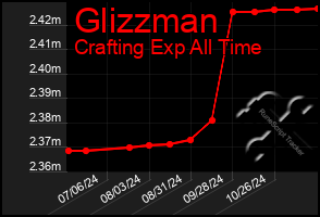 Total Graph of Glizzman