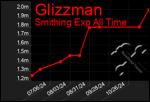 Total Graph of Glizzman