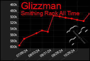 Total Graph of Glizzman