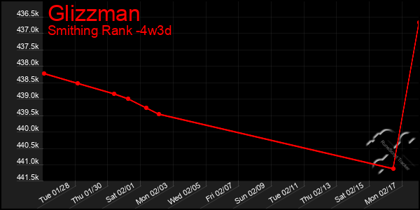 Last 31 Days Graph of Glizzman