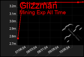 Total Graph of Glizzman