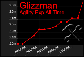 Total Graph of Glizzman