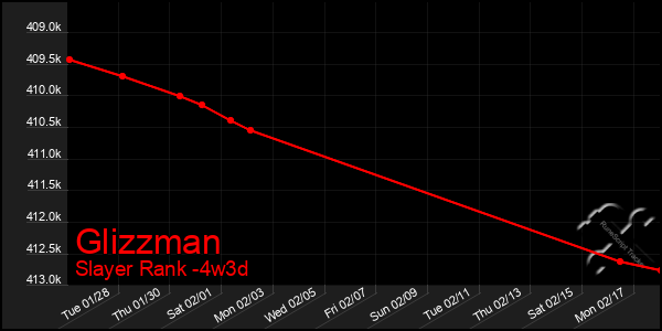 Last 31 Days Graph of Glizzman