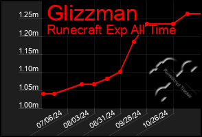 Total Graph of Glizzman