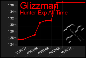 Total Graph of Glizzman