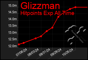 Total Graph of Glizzman