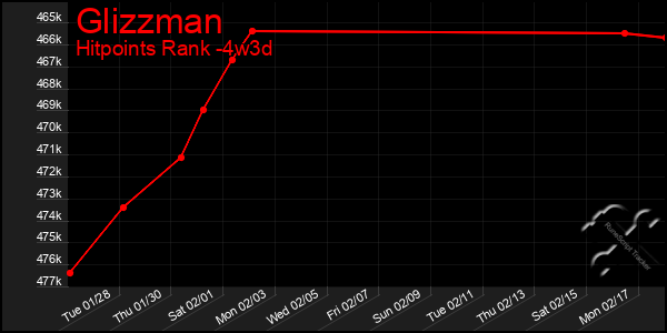 Last 31 Days Graph of Glizzman