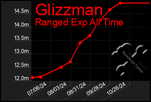 Total Graph of Glizzman