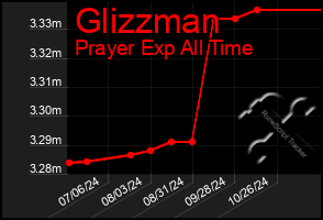 Total Graph of Glizzman