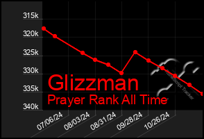 Total Graph of Glizzman