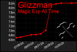 Total Graph of Glizzman