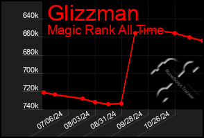 Total Graph of Glizzman