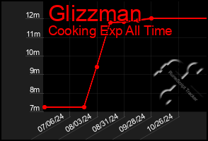 Total Graph of Glizzman