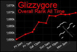 Total Graph of Glizzygore