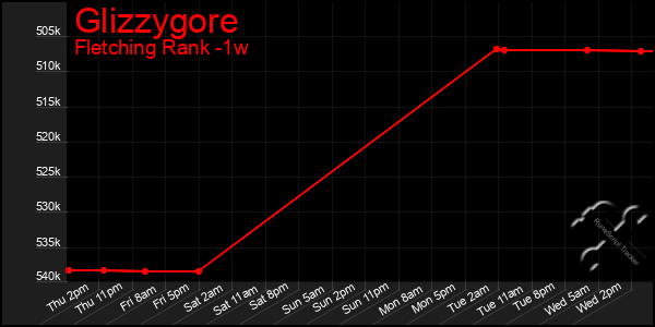 Last 7 Days Graph of Glizzygore