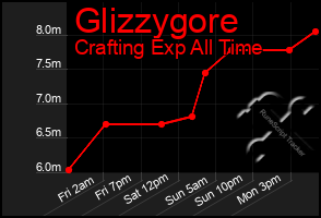Total Graph of Glizzygore