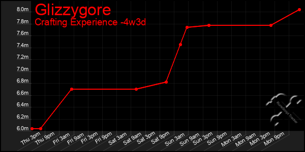 Last 31 Days Graph of Glizzygore