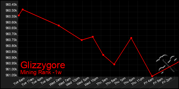 Last 7 Days Graph of Glizzygore