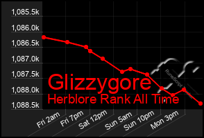 Total Graph of Glizzygore