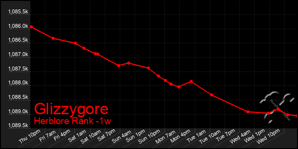 Last 7 Days Graph of Glizzygore