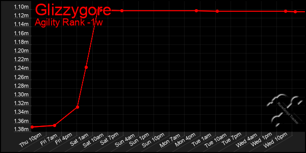 Last 7 Days Graph of Glizzygore
