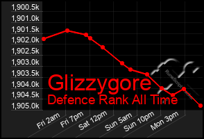 Total Graph of Glizzygore