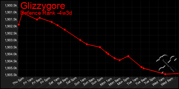 Last 31 Days Graph of Glizzygore