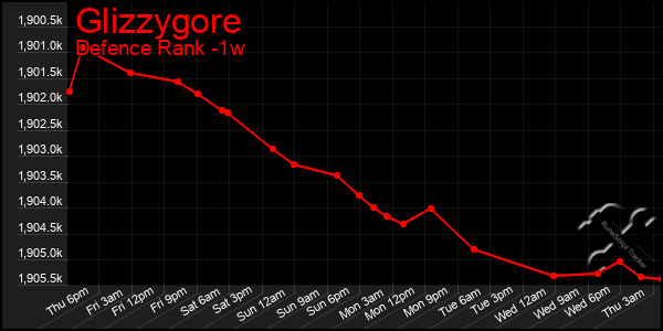 Last 7 Days Graph of Glizzygore