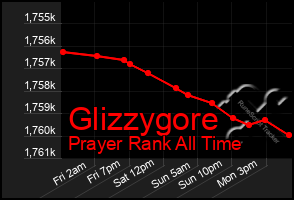 Total Graph of Glizzygore