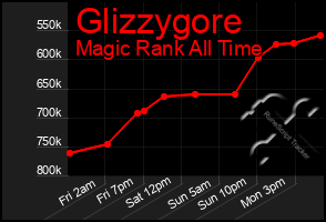 Total Graph of Glizzygore