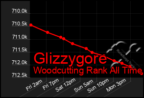 Total Graph of Glizzygore