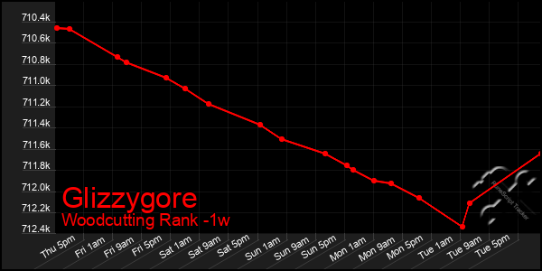 Last 7 Days Graph of Glizzygore