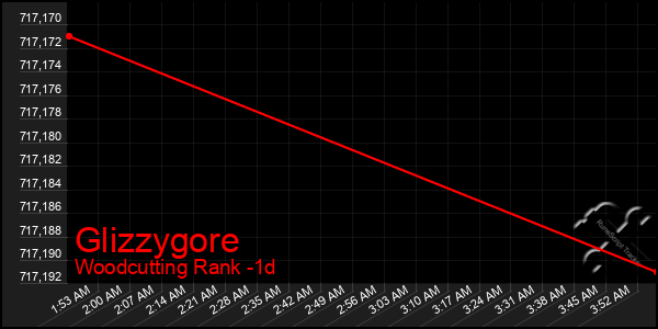 Last 24 Hours Graph of Glizzygore