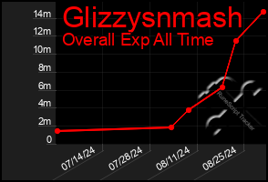 Total Graph of Glizzysnmash