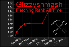 Total Graph of Glizzysnmash