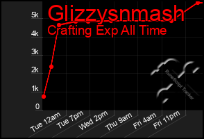 Total Graph of Glizzysnmash