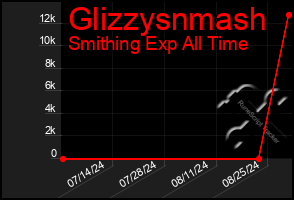 Total Graph of Glizzysnmash