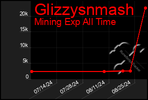Total Graph of Glizzysnmash