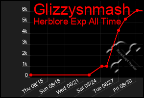 Total Graph of Glizzysnmash