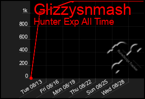 Total Graph of Glizzysnmash
