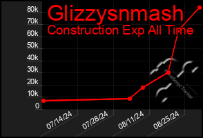 Total Graph of Glizzysnmash