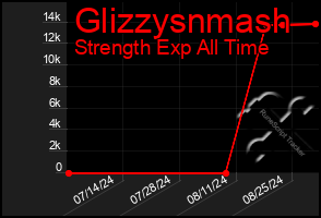 Total Graph of Glizzysnmash