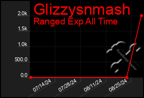 Total Graph of Glizzysnmash