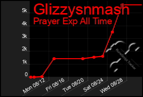 Total Graph of Glizzysnmash