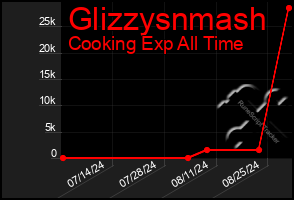 Total Graph of Glizzysnmash