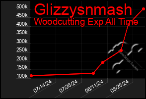 Total Graph of Glizzysnmash