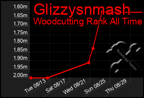 Total Graph of Glizzysnmash