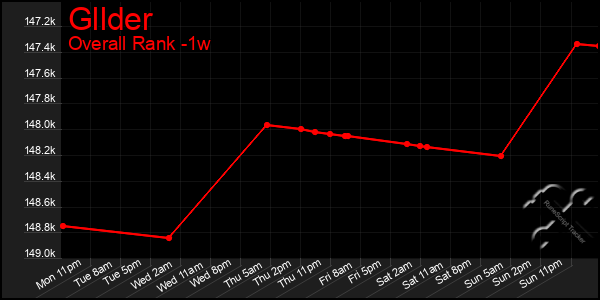 Last 7 Days Graph of Gllder